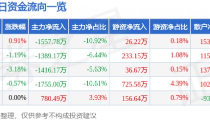 股票行情快报：广深铁路（601333）11月26日主力资金净卖出1557.78万元