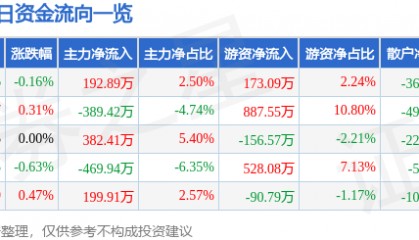 股票行情快报：厦门国贸（600755）2月10日主力资金净买入192.89万元