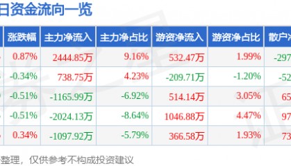 股票行情快报：兴业证券（601377）5月6日主力资金净买入2444.85万元
