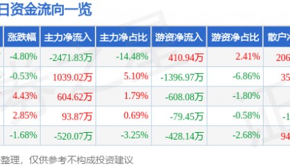 股票行情快报：国联水产（300094）1月10日主力资金净卖出2471.83万元