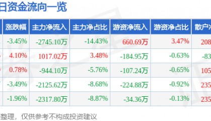 股票行情快报：国联水产（300094）12月30日主力资金净卖出2745.10万元