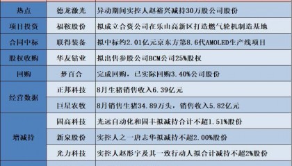公告精选︱中芯国际：拟发行股份购买中芯北方49%股权 股票9月9日复牌