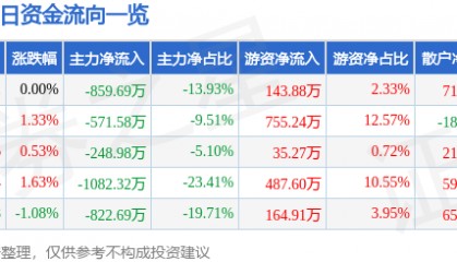 股票行情快报：ST易事特（300376）6月26日主力资金净卖出859.69万元