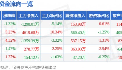 股票行情快报：马应龙（600993）12月3日主力资金净卖出1298.01万元