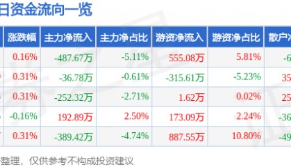 股票行情快报：厦门国贸（600755）2月13日主力资金净卖出487.67万元