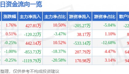 股票行情快报：ST易事特（300376）8月4日主力资金净买入427.81万元