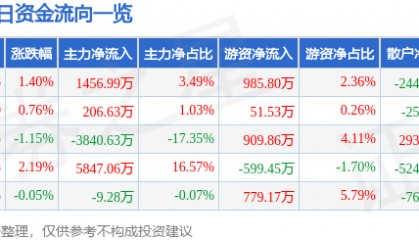 股票行情快报：西藏矿业（000762）7月11日主力资金净买入1456.99万元