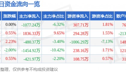 股票行情快报：金龙机电（300032）8月13日主力资金净卖出1077.24万元