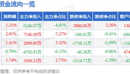 股票行情快报：贝因美（002570）7月3日主力资金净卖出5246.57万元