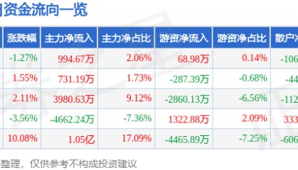 股票行情快报：金融街（000402）11月22日主力资金净买入994.67万元