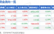 股票行情快报：中芯国际（688981）8月18日主力资金净买入6432.10万元