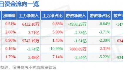股票行情快报：中芯国际（688981）8月18日主力资金净买入6432.10万元