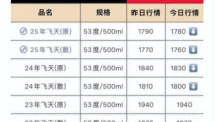 茅台批发价大面积“跳水” ！ 零售价已低至1700元/瓶