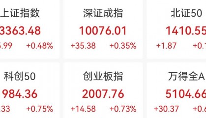 鼎锋优配股票杠杆市场创业板指半日涨0.73%，创新药概念走强