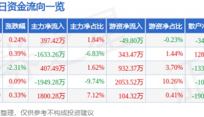 股票行情快报：中炬高新（600872）2月13日主力资金净买入397.42万元