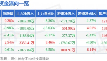 股票行情快报：酒鬼酒（000799）5月19日主力资金净卖出1047.38万元