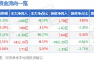 股票行情快报：中芯国际（688981）8月21日主力资金净卖出4.66亿元
