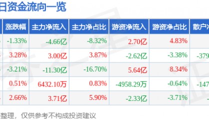 股票行情快报：中芯国际（688981）8月21日主力资金净卖出4.66亿元