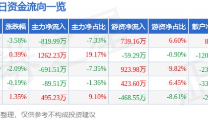 股票行情快报：九阳股份（002242）3月2日主力资金净卖出819.99万元