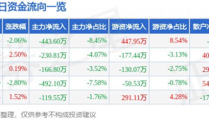 股票行情快报：湖南投资（000548）12月30日主力资金净卖出443.60万元