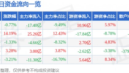 股票行情快报：中芯国际（688981）8月25日主力资金净卖出17.40亿元