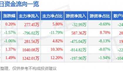 股票行情快报：伟星新材（002372）10月20日主力资金净买入277.45万元