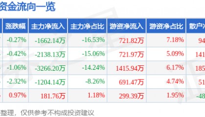 股票行情快报：马应龙（600993）12月18日主力资金净卖出1662.14万元