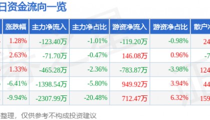 股票行情快报：安凯客车（000868）4月11日主力资金净卖出123.40万元