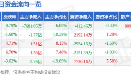 股票行情快报：中粮糖业（600737）8月28日主力资金净卖出7681.05万元