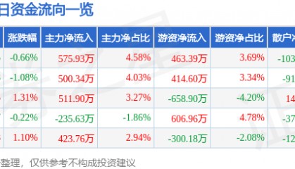 股票行情快报：中金岭南（000060）5月16日主力资金净买入575.93万元