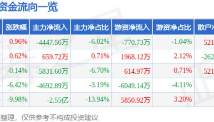 股票行情快报：潮宏基（002345）6月11日主力资金净卖出4447.56万元