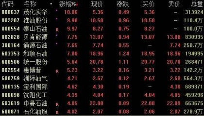 隆盛策略股票杠杆市场港股午后狂拉，石油、航运概念强势