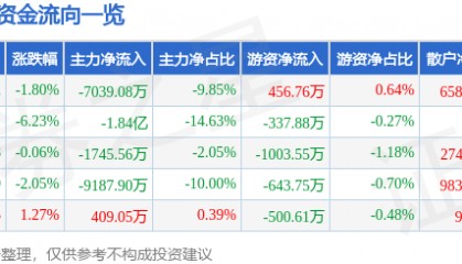 股票行情快报：海兰信（300065）6月20日主力资金净卖出7039.08万元