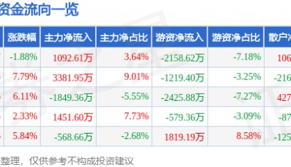 股票行情快报：潮宏基（002345）4月15日主力资金净买入1092.61万元