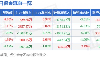股票行情快报：深康佳Ａ（000016）7月11日主力资金净买入329.78万元