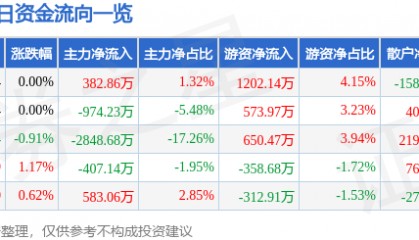 股票行情快报：康泰生物（300601）7月22日主力资金净买入382.86万元