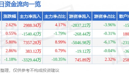 股票行情快报：智度股份（000676）2月10日主力资金净买入2988.34万元