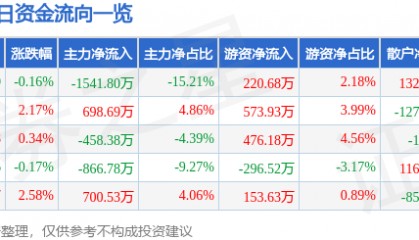 股票行情快报：达安基因（002030）5月19日主力资金净卖出1541.80万元