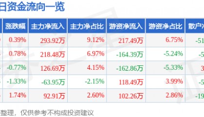 股票行情快报：湖南投资（000548）1月24日主力资金净买入293.92万元