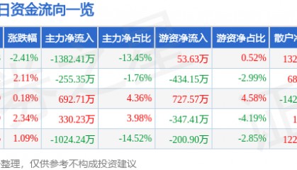 股票行情快报：安凯客车（000868）4月24日主力资金净卖出1382.41万元