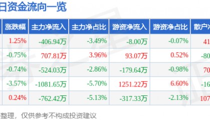 股票行情快报：中体产业（600158）11月19日主力资金净卖出406.94万元
