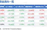 股票行情快报：开创国际（600097）5月19日主力资金净卖出258.29万元