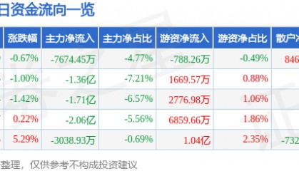 股票行情快报：奋达科技（002681）2月25日主力资金净卖出7674.45万元