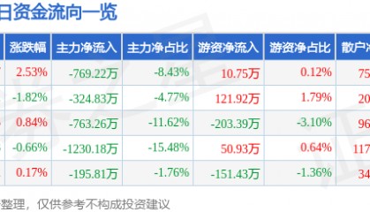 股票行情快报：达安基因（002030）5月29日主力资金净卖出769.22万元