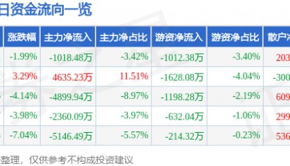股票行情快报：深康佳Ａ（000016）4月22日主力资金净卖出1018.48万元