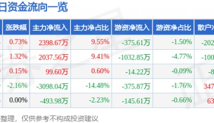 股票行情快报：安凯客车（000868）3月18日主力资金净买入2398.67万元