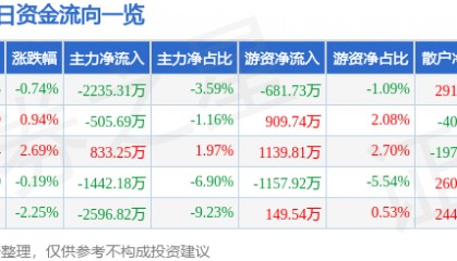 股票行情快报：深康佳Ａ（000016）5月21日主力资金净卖出2235.31万元