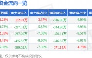 股票行情快报：开创国际（600097）3月27日主力资金净买入152.91万元