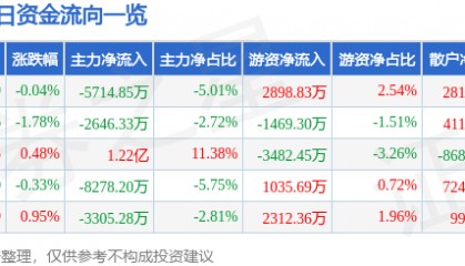 股票行情快报：山西汾酒（600809）6月30日主力资金净卖出5714.85万元