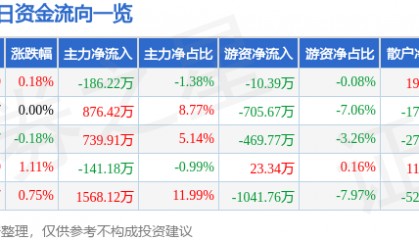 股票行情快报：中国医药（600056）9月11日主力资金净卖出186.22万元